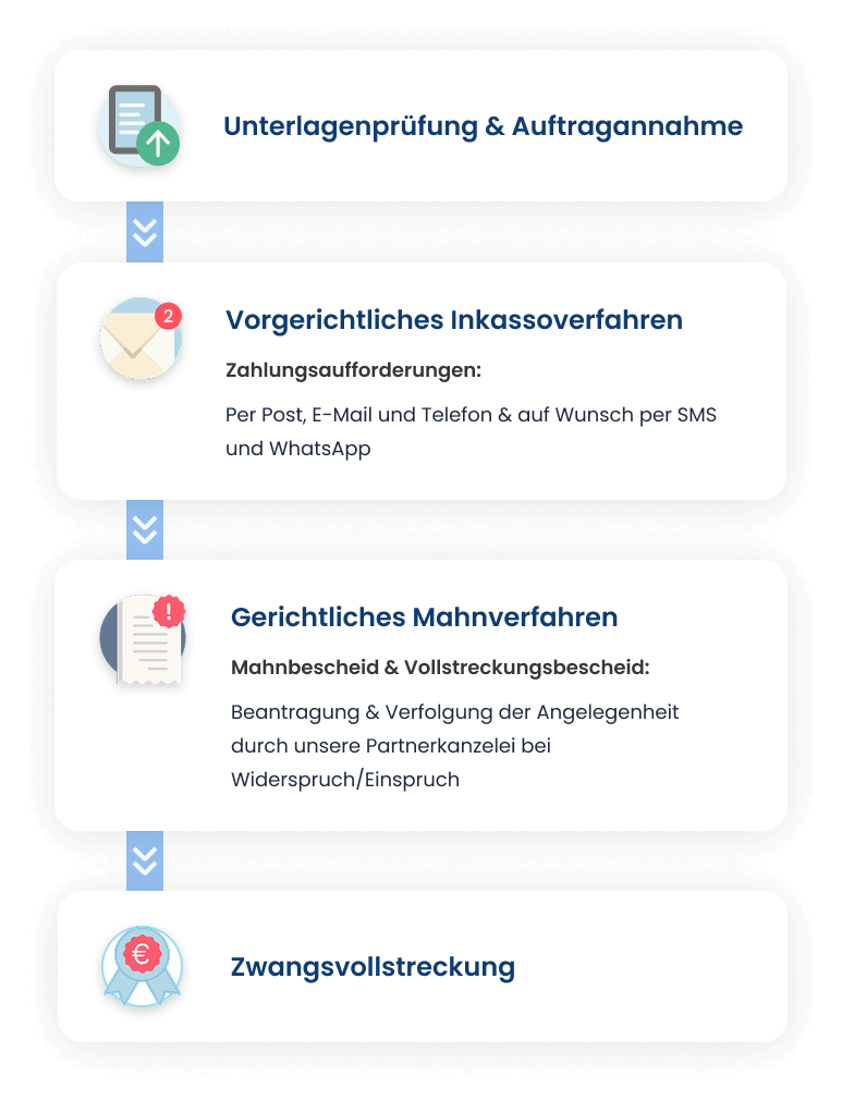 Ablauf paywise inkasso